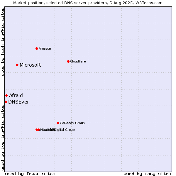 Market position of Microsoft vs. Afraid vs. DNSEver
