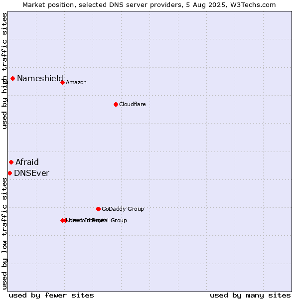 Market position of Nameshield vs. Afraid vs. DNSEver