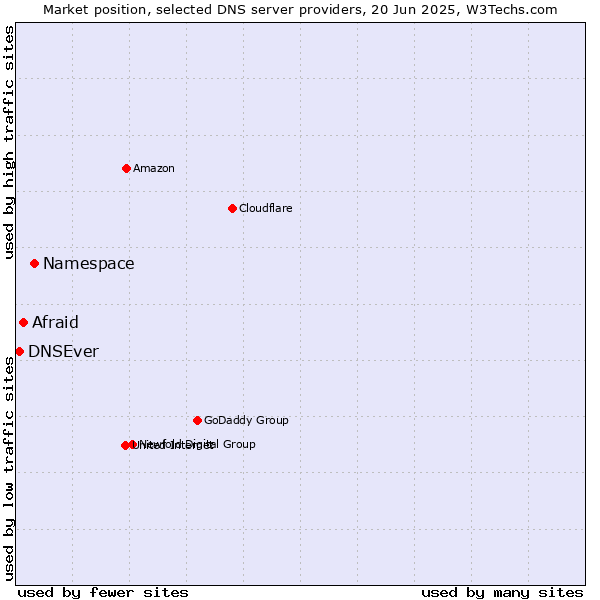 Market position of Namespace vs. Afraid vs. DNSEver