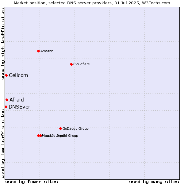 Market position of Afraid vs. Cellcom vs. DNSEver