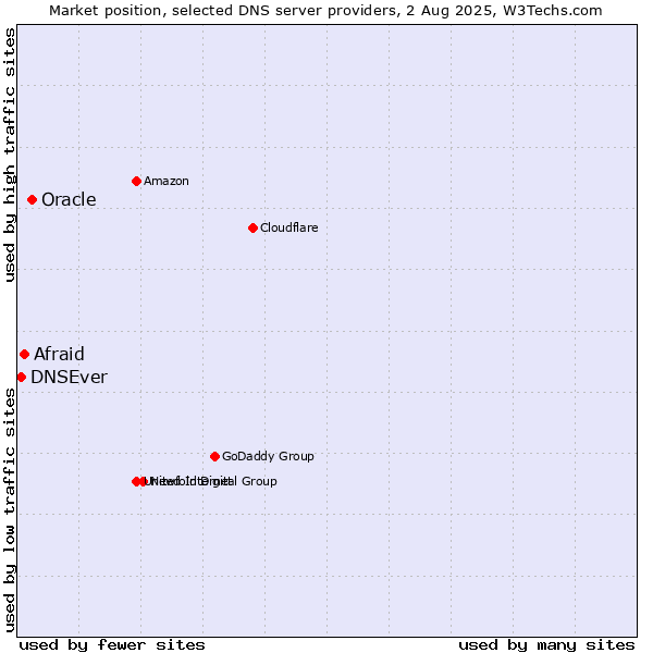 Market position of Oracle vs. Afraid vs. DNSEver