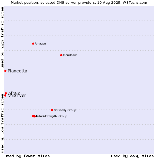 Market position of Afraid vs. Planeetta vs. DNSEver