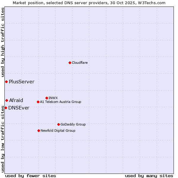Market position of Afraid vs. PlusServer vs. DNSEver
