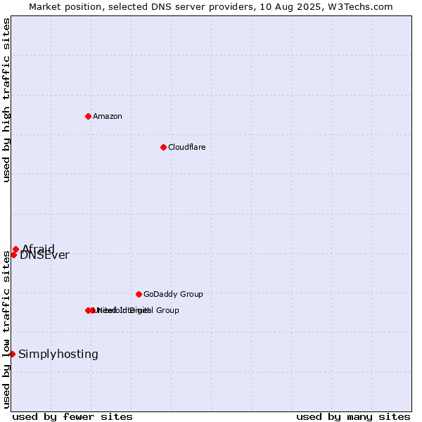Market position of Afraid vs. DNSEver vs. Simplyhosting