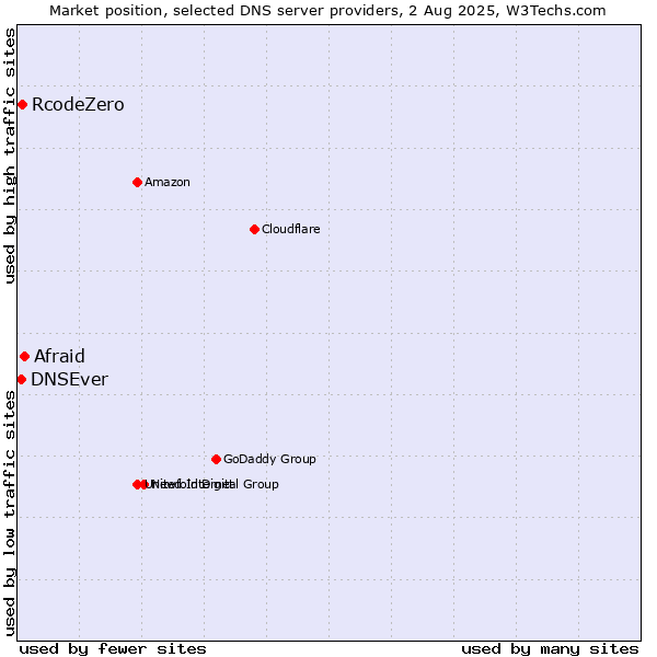 Market position of Afraid vs. RcodeZero vs. DNSEver