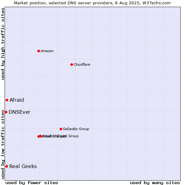 Market position of Afraid vs. Real Geeks vs. DNSEver