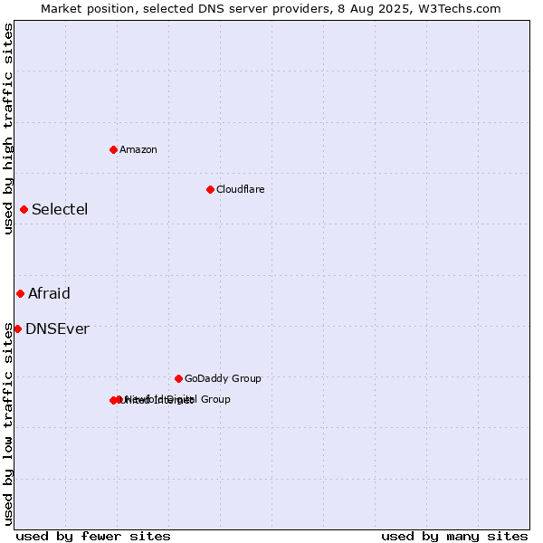 Market position of Selectel vs. Afraid vs. DNSEver