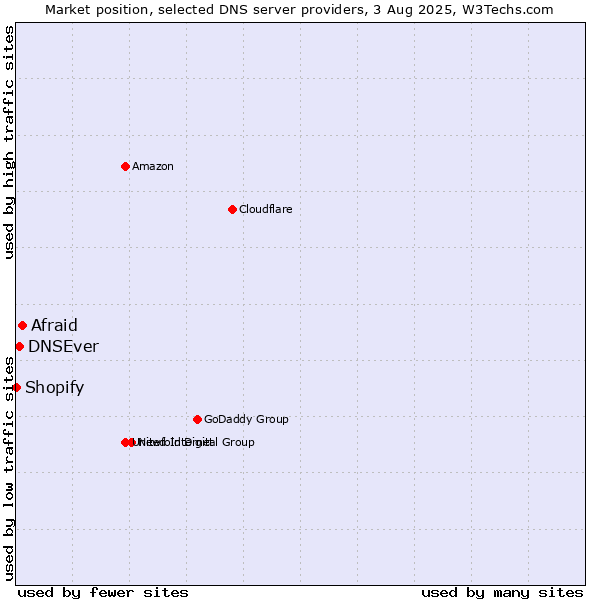 Market position of Afraid vs. DNSEver vs. Shopify