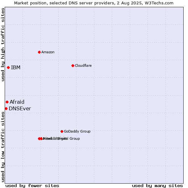 Market position of IBM vs. Afraid vs. DNSEver