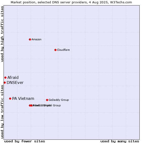 Market position of PA Vietnam vs. Afraid vs. DNSEver