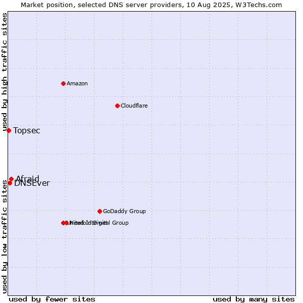 Market position of Afraid vs. DNSEver vs. Topsec