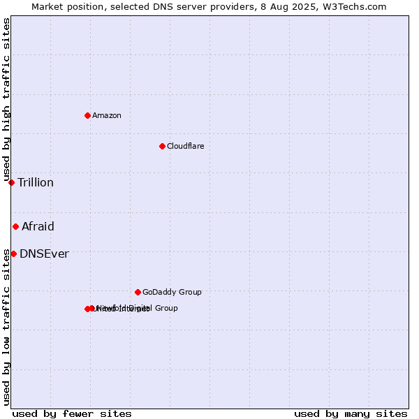 Market position of Afraid vs. DNSEver vs. Trillion