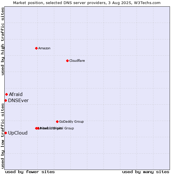 Market position of Afraid vs. UpCloud vs. DNSEver