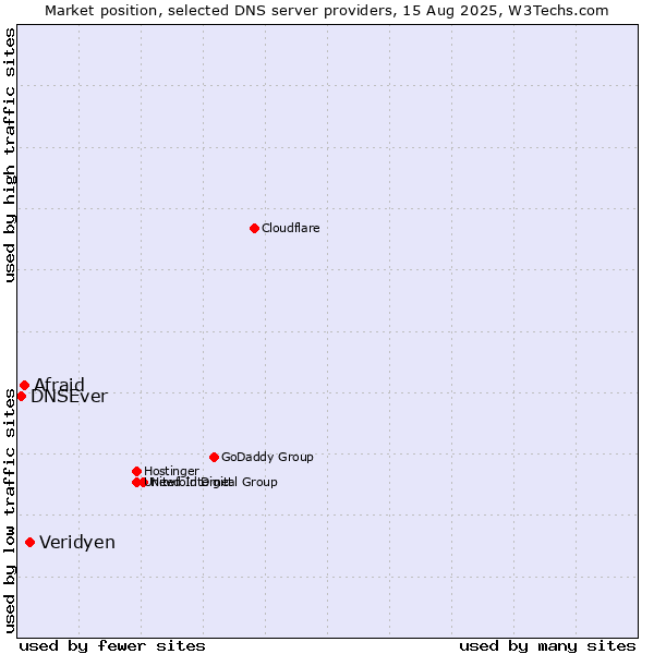 Market position of Veridyen vs. Afraid vs. DNSEver