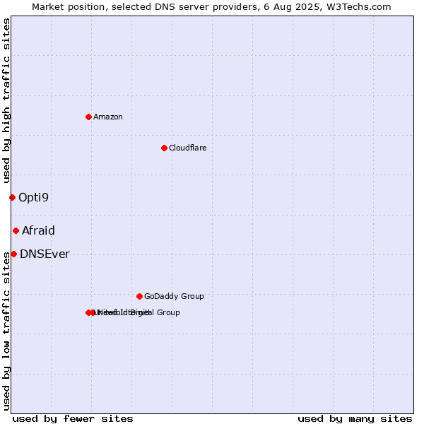 Market position of Afraid vs. DNSEver vs. Opti9