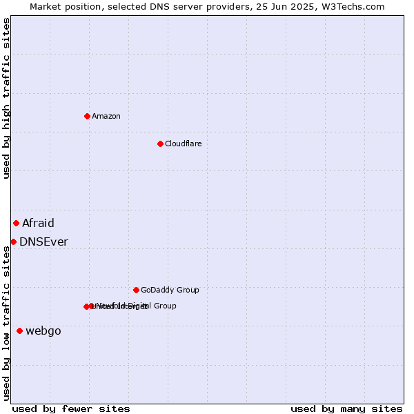 Market position of webgo vs. Afraid vs. DNSEver
