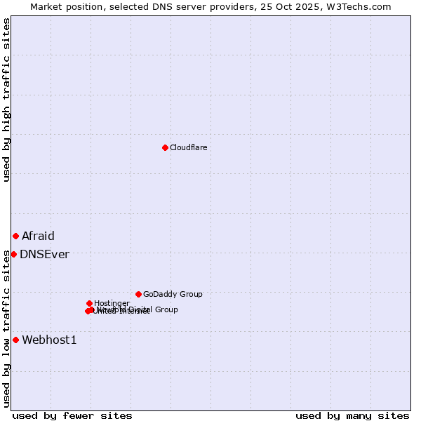 Market position of Afraid vs. Webhost1 vs. DNSEver