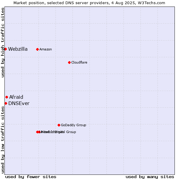 Market position of Afraid vs. DNSEver vs. Webzilla