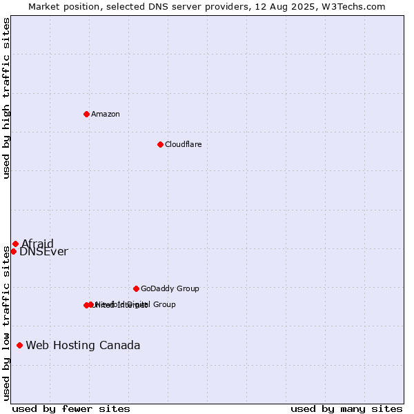 Market position of Web Hosting Canada vs. Afraid vs. DNSEver