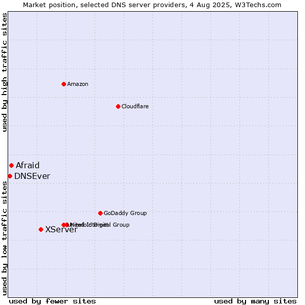 Market position of XServer vs. Afraid vs. DNSEver
