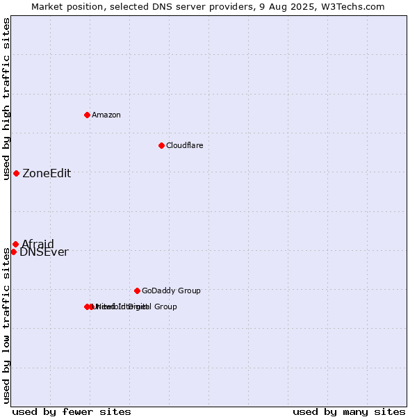 Market position of ZoneEdit vs. Afraid vs. DNSEver