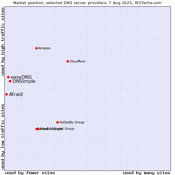 Market position of DNSimple vs. easyDNS vs. Afraid