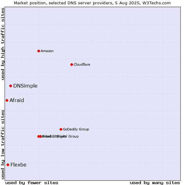 Market position of DNSimple vs. Flexbe vs. Afraid