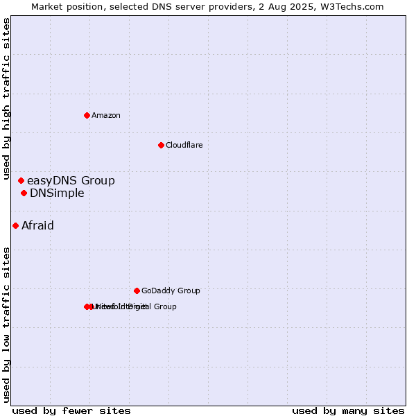 Market position of DNSimple vs. easyDNS Group vs. Afraid