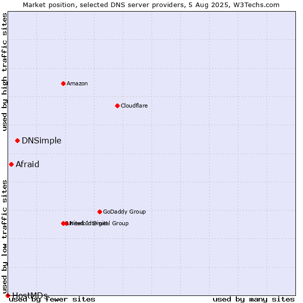 Market position of DNSimple vs. Afraid vs. HostMDs