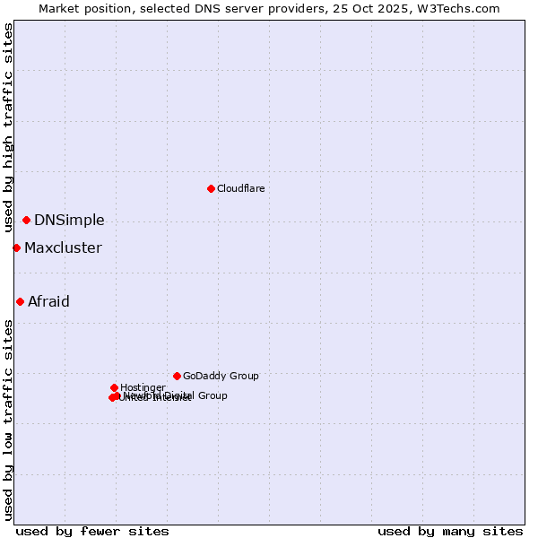 Market position of DNSimple vs. Afraid vs. Maxcluster