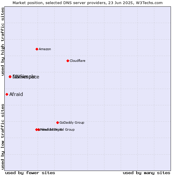 Market position of Namespace vs. DNSimple vs. Afraid