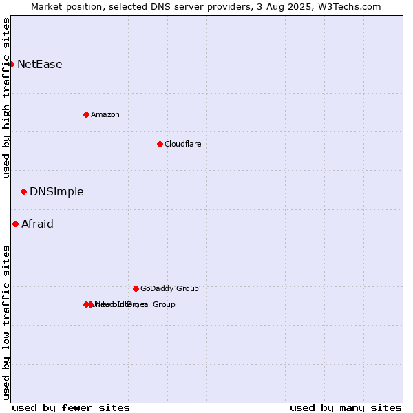 Market position of DNSimple vs. Afraid vs. NetEase