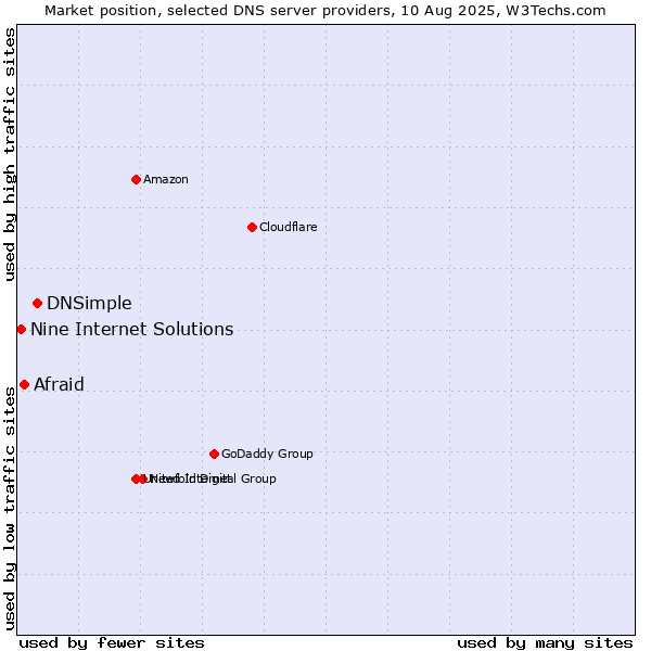 Market position of DNSimple vs. Afraid vs. Nine Internet Solutions