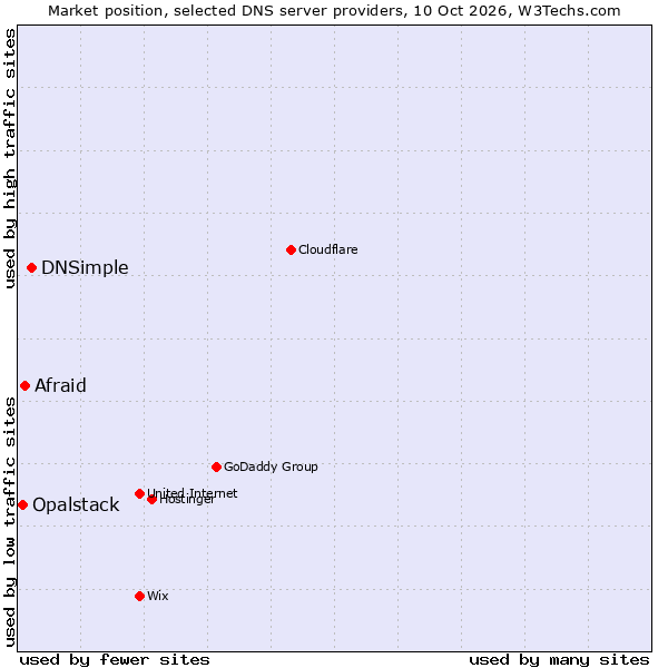 Market position of DNSimple vs. Afraid vs. Opalstack
