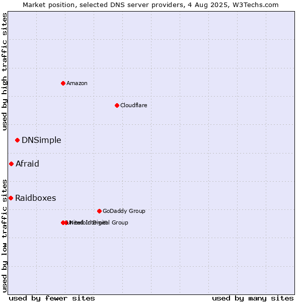 Market position of DNSimple vs. Afraid vs. Raidboxes