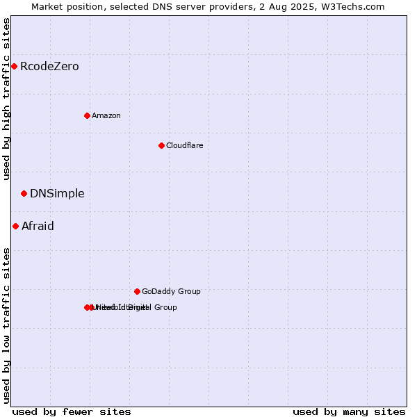 Market position of DNSimple vs. Afraid vs. RcodeZero