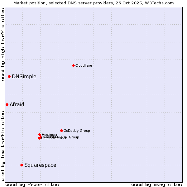 Market position of Squarespace vs. DNSimple vs. Afraid
