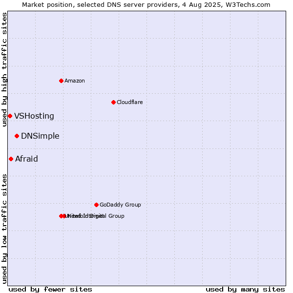 Market position of DNSimple vs. Afraid vs. VSHosting