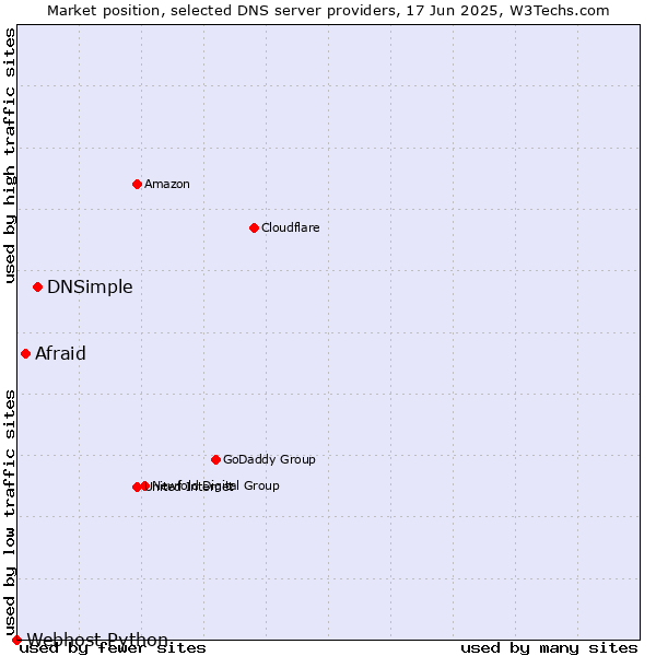 Market position of DNSimple vs. Afraid vs. Webhost Python