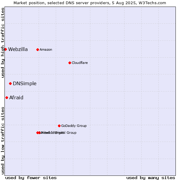 Market position of DNSimple vs. Afraid vs. Webzilla