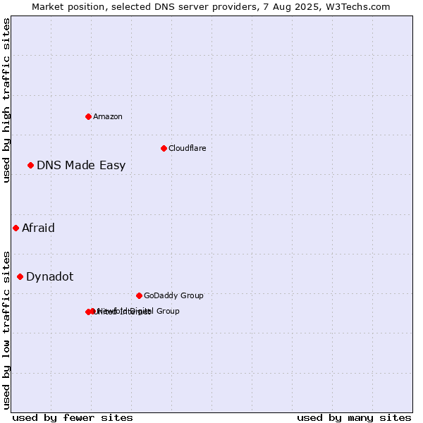 Market position of DNS Made Easy vs. Dynadot vs. Afraid