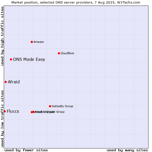 Market position of DNS Made Easy vs. Afraid vs. Fluccs