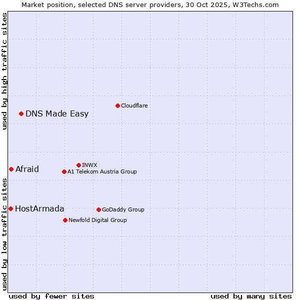 Market position of DNS Made Easy vs. Afraid vs. HostArmada