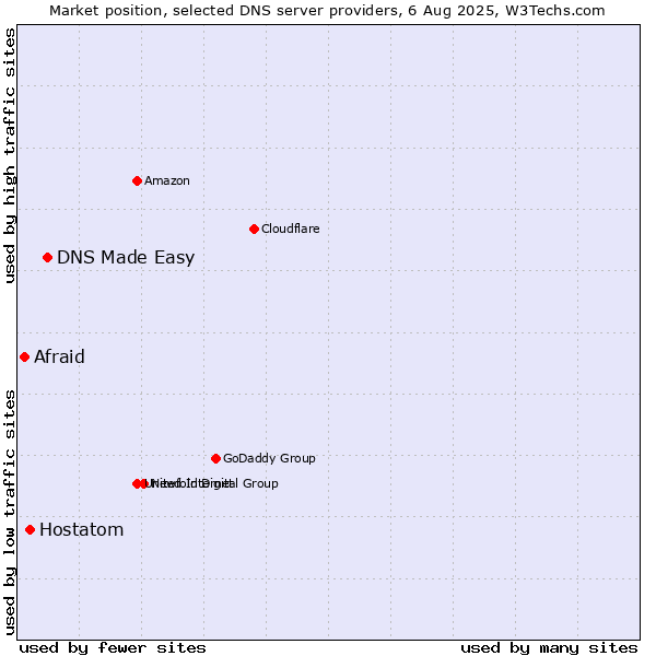 Market position of DNS Made Easy vs. Hostatom vs. Afraid