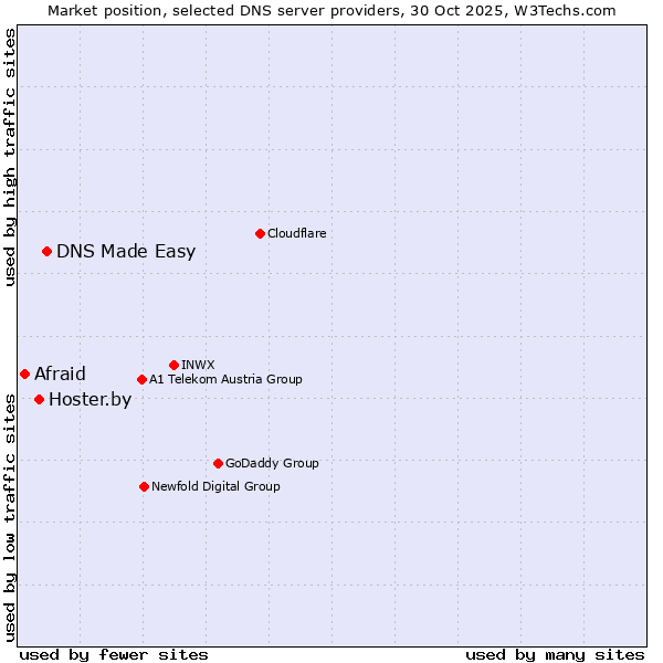 Market position of DNS Made Easy vs. Hoster.by vs. Afraid
