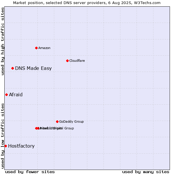 Market position of DNS Made Easy vs. Afraid vs. Hostfactory