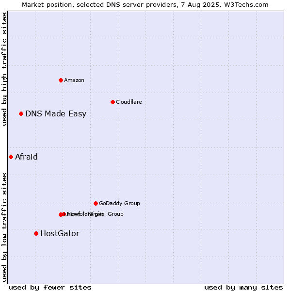 Market position of HostGator vs. DNS Made Easy vs. Afraid