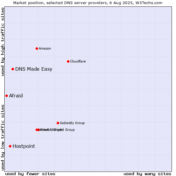 Market position of DNS Made Easy vs. Hostpoint vs. Afraid