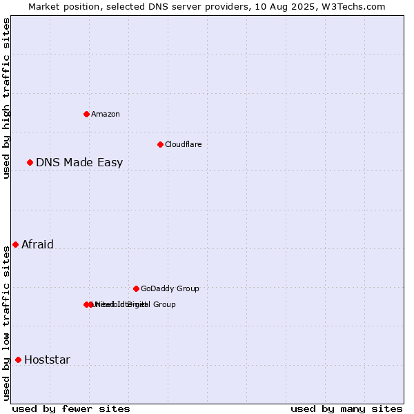 Market position of DNS Made Easy vs. Hoststar vs. Afraid
