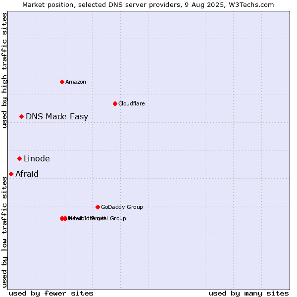 Market position of DNS Made Easy vs. Linode vs. Afraid